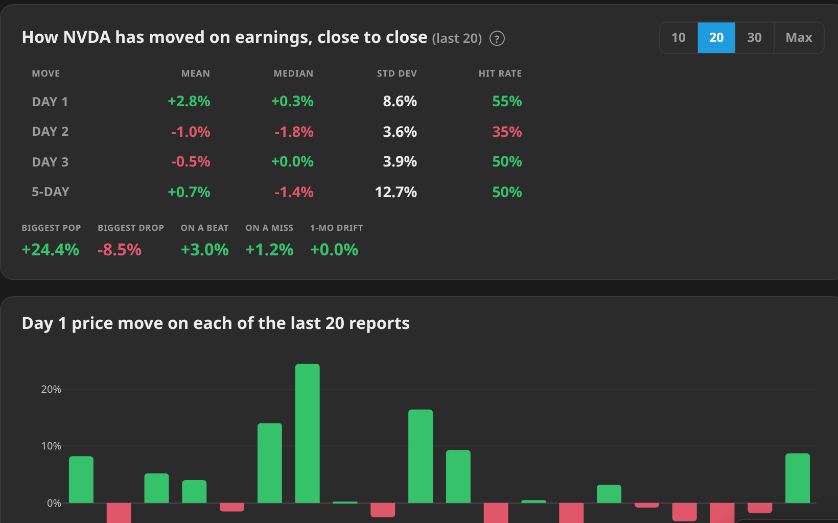 Earnings calendar with each company's post-earnings move